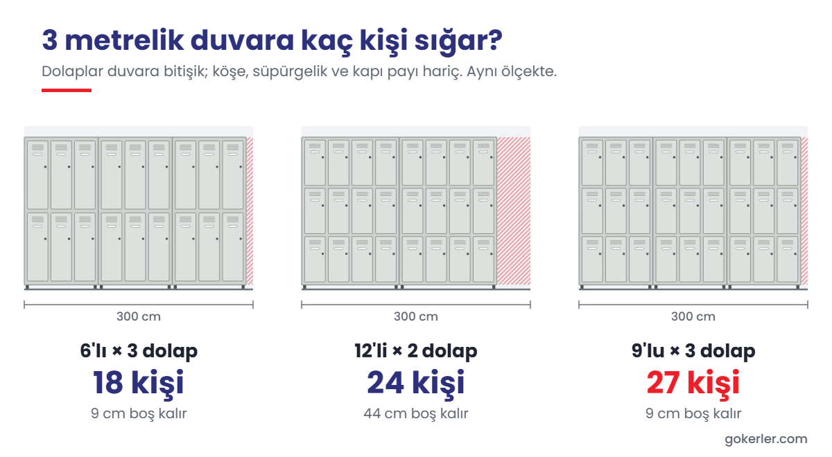 3 metre duvara 6'lı, 12'li ve 9'lu soyunma dolabı yerleşimi: 18, 24 ve 27 kişi
