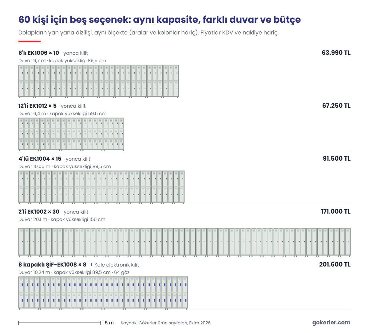 60 kişilik soyunma odası için beş dolap seçeneği aynı ölçekte: 6'lı EK1006 × 10, 9,7 m duvar, 63.990 TL; 12'li EK1012 × 5, 6,4 m, 67.250 TL; 4'lü EK1004 × 15, 10,05 m, 91.500 TL; 2'li EK1002 × 30, 20,1 m, 171.000 TL; 8 kapaklı ŞİF-EK1008 × 8, 10,24 m, 201.600 TL