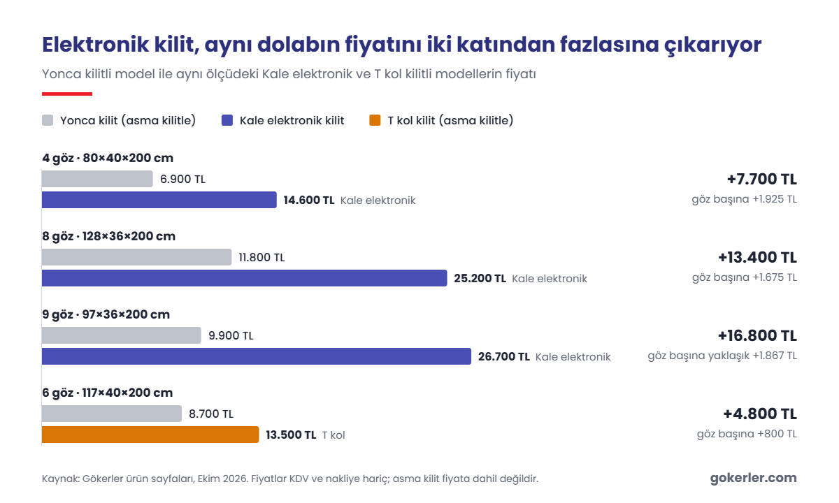 Aynı ölçüdeki dolapta kilit tipine göre fiyat: 4 gözde yonca kilit 6.900 TL, Kale elektronik 14.600 TL; 8 gözde 11.800 TL ve 25.200 TL; 9 gözde 9.900 TL ve 26.700 TL; 6 gözde yonca kilit 8.700 TL, T kol kilit 13.500 TL