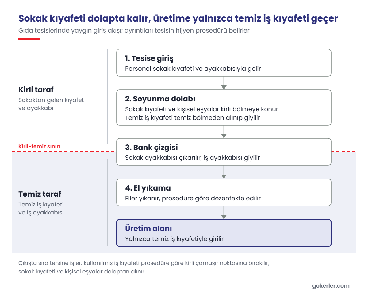 Gıda tesisinde kirli-temiz giyinme akışı: tesise giriş, soyunma dolabı, bank çizgisi, el yıkama ve üretim alanı