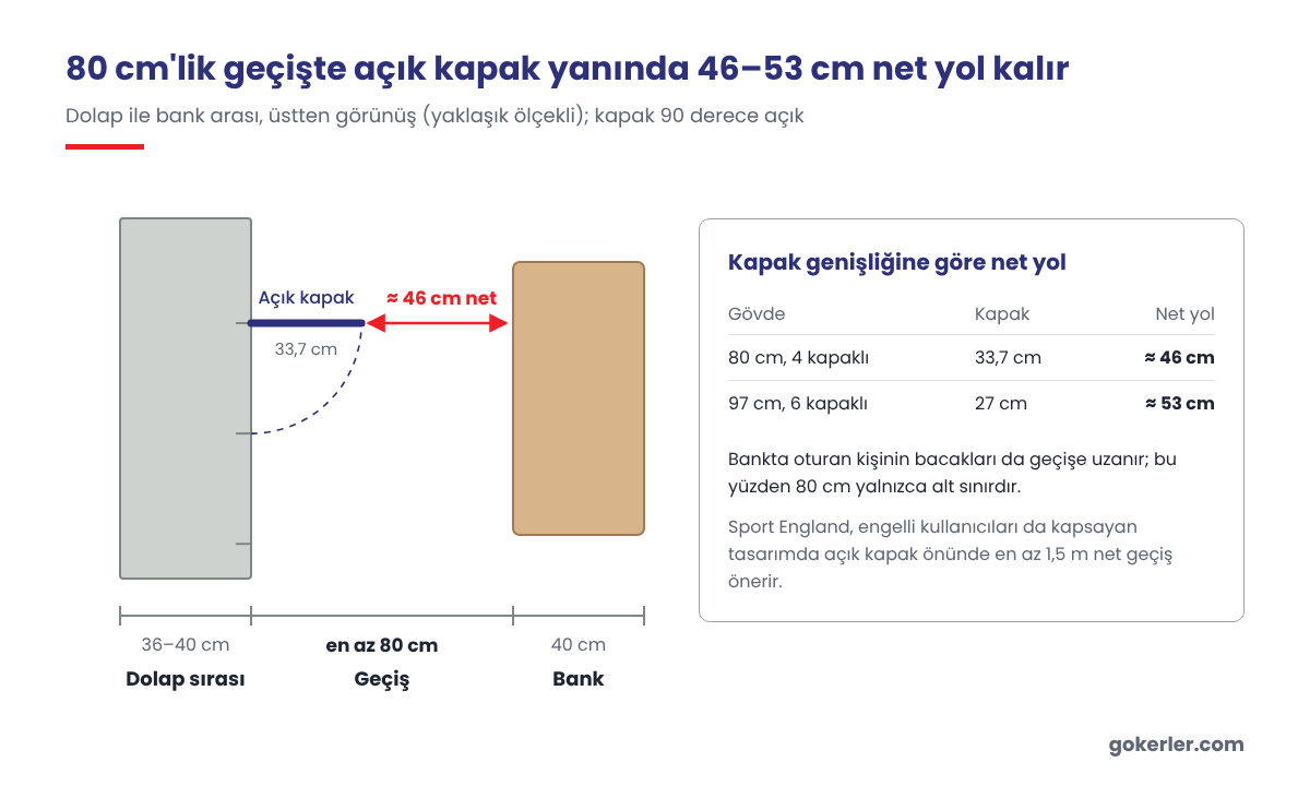 Dolap ile bank arasındaki 80 cm geçişte 90 derece açık kapak yanında kalan net yol: 33,7 cm kapakta yaklaşık 46 cm, 27 cm kapakta yaklaşık 53 cm